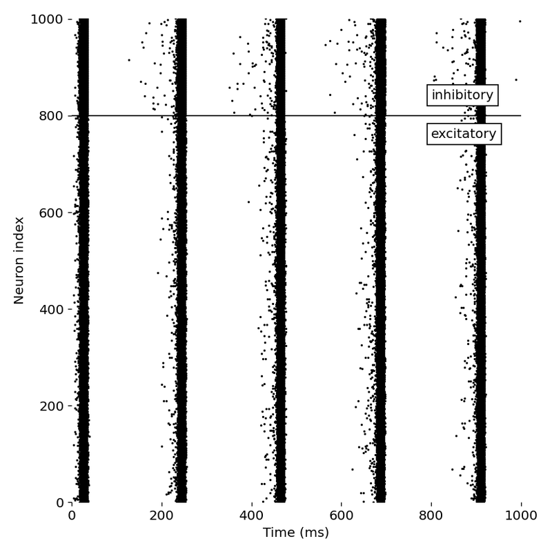 Spike events of each neuron in the network as a function of time for scenario 2.